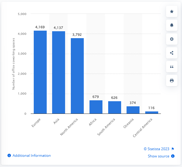 no of flexible workplaces by region