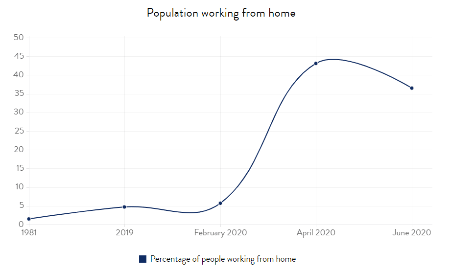 Working from home uk population